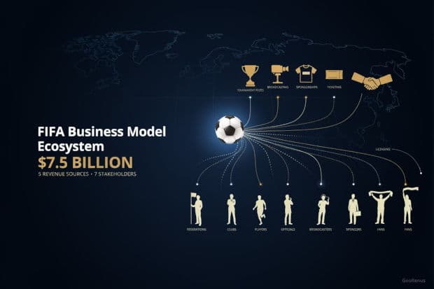 How FIFA Runs Its Business: The $7.5 Billion Ecosystem, 5 Revenue Sources, 7 Stakeholders